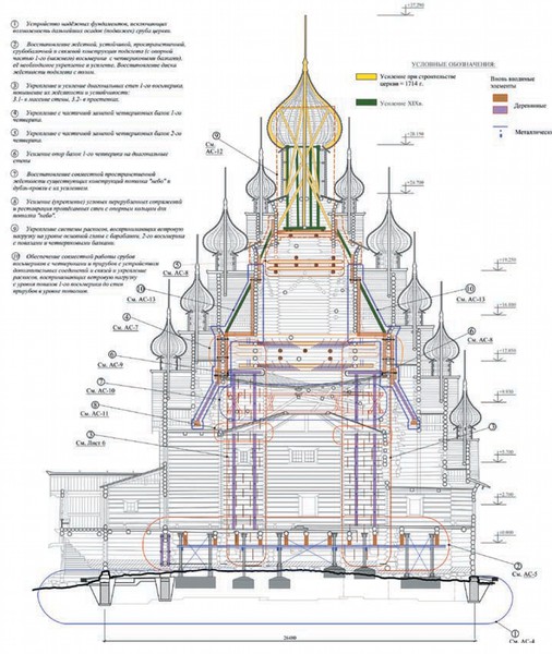 Схема основ­ных решений по усилению конструкций Пре­ображенской церкви (продольный разрез)