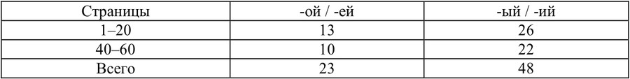 Таблица 4. Количественное соотношение окончаний имен прилагательных и. – в. п., ед. ч., м. р. -ой (ей) / -ый (ий)