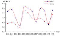 Рис.2. Динамика изменения величин перманганатной окисляемости (ПО) в воде Кижских шхер в 2000–2011 гг. (средние значения по годам наблюдений)