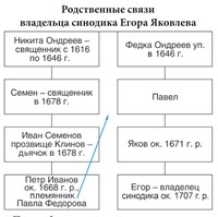 Родственные связи  владельца синодика Егора Яковлева