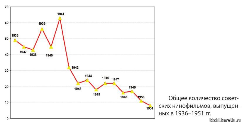 Общее количество советских кинофильмов, выпущенных в 1936–1951 гг.