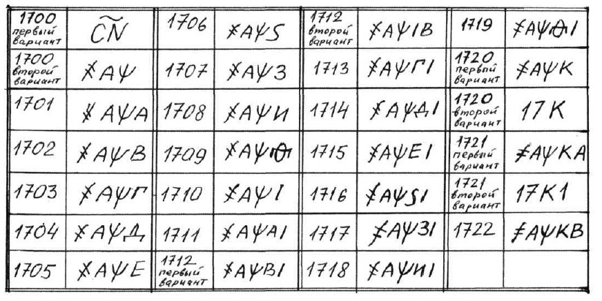 Таблица 1. Перевод обозначения  года на старославянском языке.