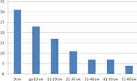 Рис.13. Распределение саженцев карельской березы по величине прироста за 2011 г. («Жарниково»). По вертикали — доля растений (%), по горизонтали — размах значений прироста (в см).