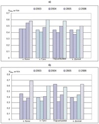 Рис.2. Динамика изменения концентраций общего азота (Nобщ) в 2003–2006 гг. летом (а) и осенью (б) в воде Кижских шхер Онежского озера