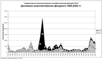 Динамика комплектования фондов музея-заповедника «Кижи» в 1966-2004 гг.