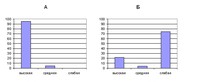 Рис.2. Степерь покрытия поверхности площадок семенами (%) на участках «Кушнаволок» (А) и Жарниково (Б)