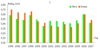 Рис.4. Динамика изменения концентрации общего азота в воде Кижских шхер в 1994-2007 гг. (лето, осень): I – о.Грыз