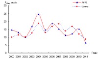 Рис.3. Динамика изменения концентрации общего фосфора в воде Кижских шхер в 2000–2011 гг. (средние значения по годам наблюдений)