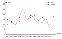 Рис.3. Динамика изменения концентрации общего фосфора в воде Кижских шхер в 2000—2012 гг. (средние значения по годам наблюдений)
