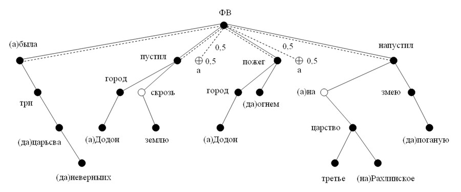 Рис.2. Теоретико-графовая модель композиционного блока