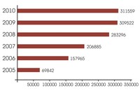 Динамика посещаемости сайта в 2005–2010 г. (MAIL.RU)