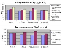 Рис.3. Динамика изменений концентрации общего азота (Nобщ) летом и осенью 2004 и 2005 гг. в воде Кижских шхер Онежского озера.