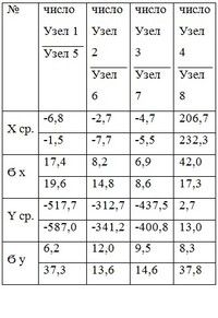 Таблица 1. Численные величины ср. арифметического и ср. квадр. отклонений Xi, Yi по цифрам координат отрезков согласно рис. 2, величины в усл. ед.