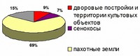 Рис.2. Структура земельных угодий о.Кижи, 1868 г. (в %)