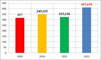 Динамика потребления электроэнергии в г. Петрозаводске в 2009–2012 гг.