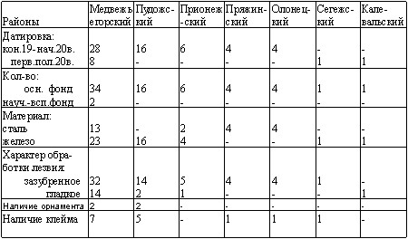 Статистическая таблица коллекции серпов