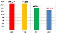 Динамика потребления электроэнергии на о.Кижи и в дер.Жарниково в 2009–2012 гг.