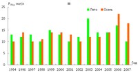 Рис.3. Динамика изменения концентрации общего фосфора в воде Кижских шхер в 1994-2007 гг. (лето, осень): III – о.Долгий