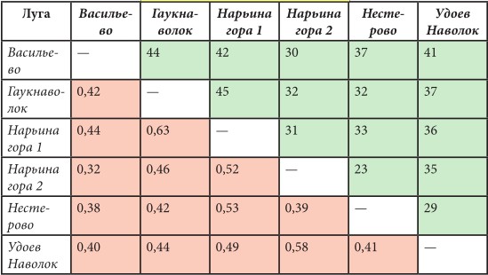 Таблица 2. Сходство видового состава луговых флор о.Кижи (коэффициент Жаккара, Kj)