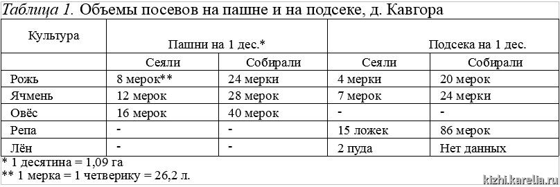 Таблица 1. Объемы посевов на пашне и на подсеке, д.Кавгора