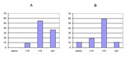 Рис.3. Количество всходов (%) на участках «Кушнаволок» (А) и Жарниково (Б)