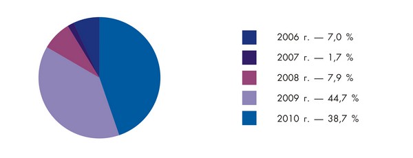 Расходы по инвестициям (2006-2010)