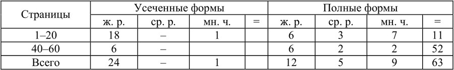 Таблица 3. Количественное соотношение полных и усеченных форм имен прилагательных в дневнике