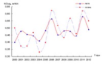 Рис.4. Динамика содержания общего азота в воде Кижских шхер в 2000—2012 гг.