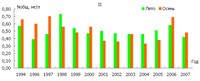 Рис.4. Динамика изменения концентрации общего азота в воде Кижских шхер в 1994-2007 гг. (лето, осень): II – о.Кижи (Погост)