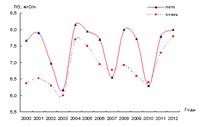 Рис.2. Динамика величин ПО в воде Кижских шхер в 2000—2012 гг. (средние значения по годам наблюдений)