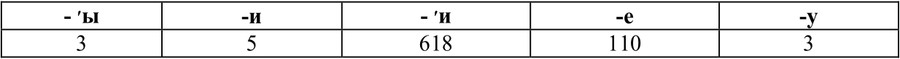Таблица 2. Количественное соотношение вариантных флексий п. п. существительных 2 склонения