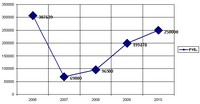 Динамика расходования денежных средств на приобретение предметов в фонды музея в 2006–2010 гг.