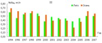 Рис.4. Динамика изменения концентрации общего азота в воде Кижских шхер в 1994-2007 гг. (лето, осень): III – о.Долгий