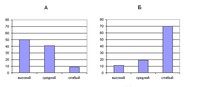 Рис.1. Уровень зарастания площадок (%) на участках «Кушнаволок» (А) и Жарниково (Б)