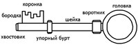 Части классического ключа / На основе иллюстрации с сайта ulf.org.ua
