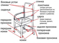 Стулья, кресла, диваны (терминология конструктивных деталей)