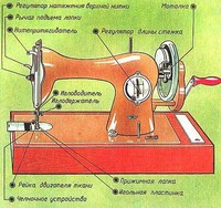 Устройство швейной машинки / Иллюстрация с сайта domovodstvo.fatal.ru