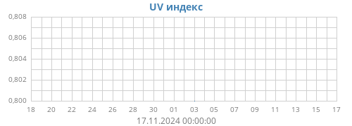 UV индекс