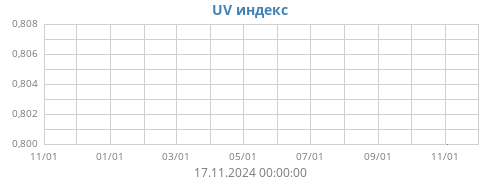 UV индекс