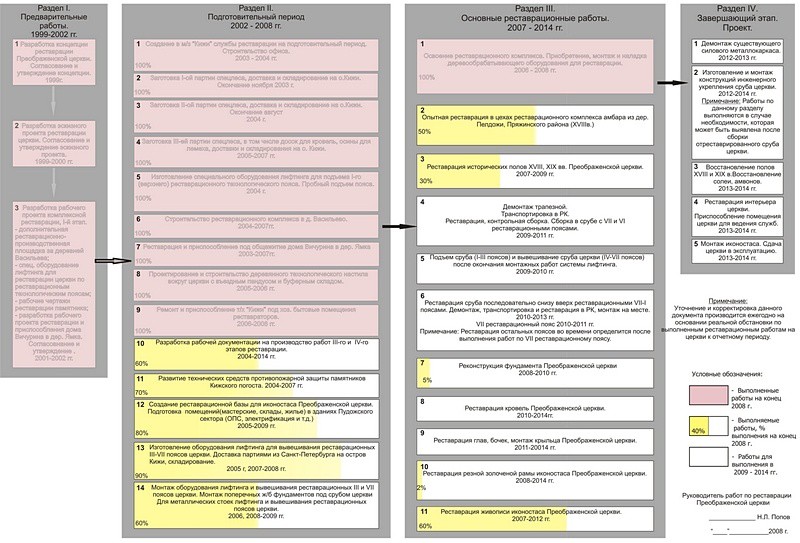 Основные этапы работ по реставрации Преображенской церкви на о.Кижи и их выполнение по объёму времени. 1999-2014 гг. Ситуация на конец 2008 года.