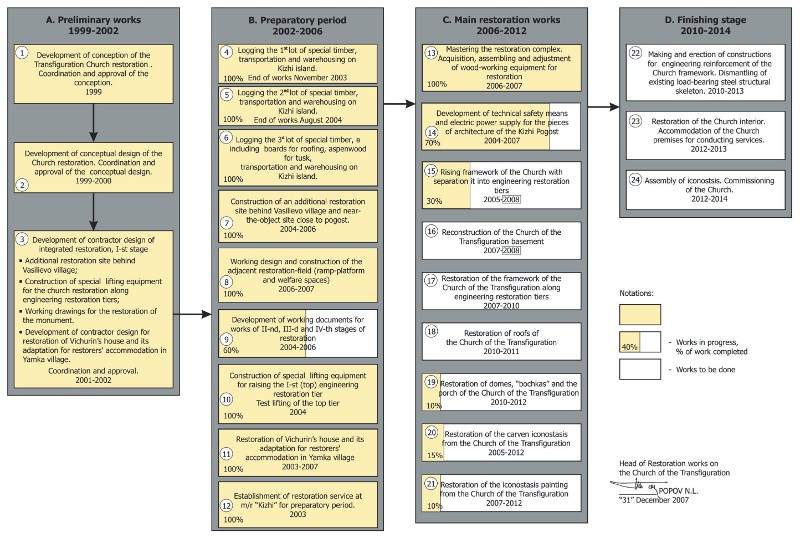 Main Stages of Works on Restoration (1999-2007)