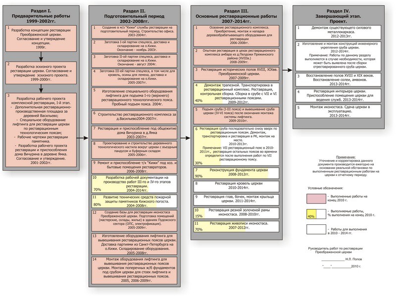 Ситуация на конец 2010 года.