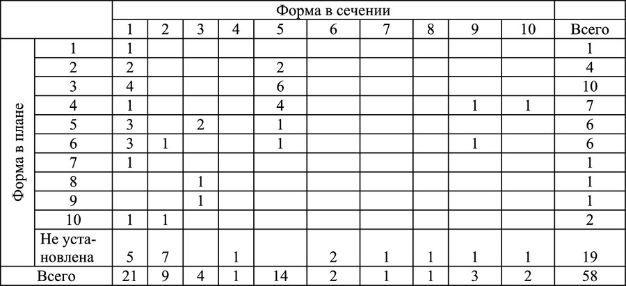 Таблица 2. Варианты сочетания формы в сечении и в плане готовых макроорудий с Оленеостровской стоянки. Примечание. Форма сечения: 1 – асимметричное 6–8-угольное; 2 – 6–8-угольное; 3 – асимметрично-линзовидное; 4 – асимметрично-овальное; 5 – асимметрично-прямоугольное; 6 – прямоугольное; 7 – полукруглое; 8 – усеченное линзовидное; 9 – прямоугольное с округлыми боковыми краями; 10 – прямоугольное с выпуклой спинкой. Форма в плане: 1 – асимметрично-острообушная; 2 – острообушная; 3 – асимметрично-прямоугольная; 4 – прямоугольная; 5 – асимметрично-трапециевидная; 6 – трапециевидная; 7 – зауженная к обуху; 8 – зауженная к лезвию; 9 – асимметричная зауженная к обуху и лезвию; 10 – зауженная к обуху и лезвию.