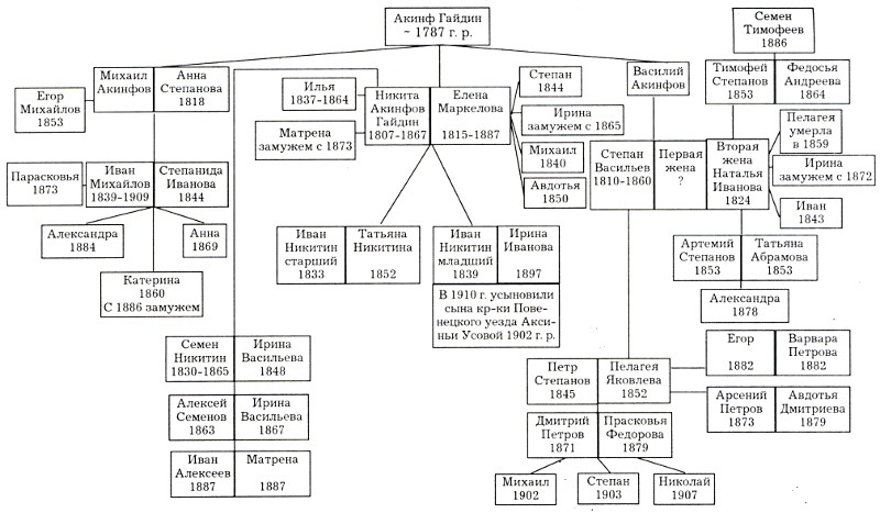 Родословная семьи Гайдиных