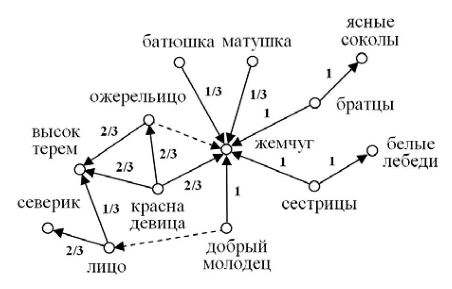 Рис.3. Обобщенный граф сюжета песни