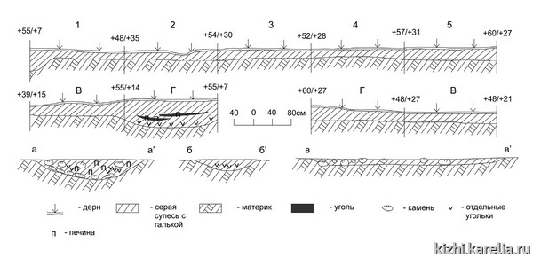 Рис.52. Профили стенок раскопа на селище Керкостров 1 и ям на кв. В–2, 3 (а–а¹) и Г–3 (б–б¹) / Fig.52. Profiles of the excavation site on Kerkostrov 1