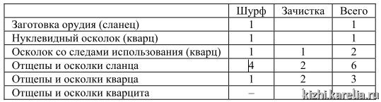 Таблица 5. Состав коллекции из поселения Ванчозеро 5 