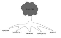 Рис. 1. Образная модель фольклора как информационной системы культурного ландшафта