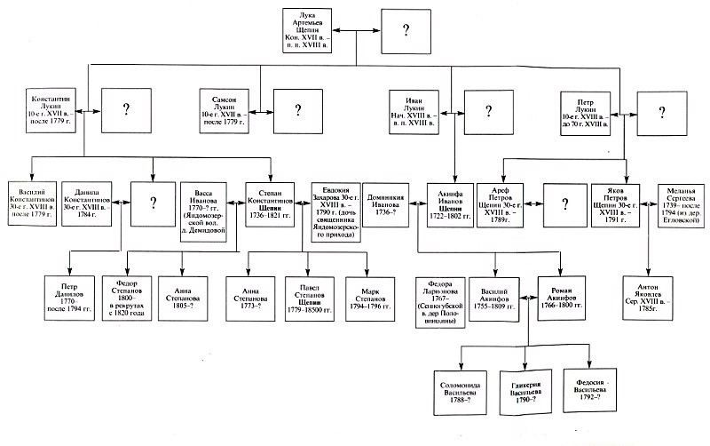 Родословная семьи обращенных крестьян Щепиных