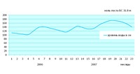 Рис.2. Уровень воды в Онежском озере в 2006-2007 гг.